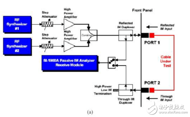 圖1（a） Summitek 無源互調失真分析儀對反射和通過互調響應的測試框圖