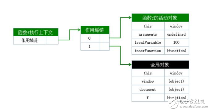 javascript閉包原理及應(yīng)用