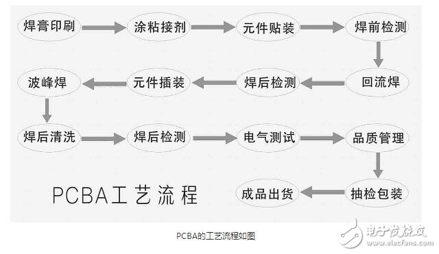 pcba生產工藝流程圖_pcba加工工藝流程