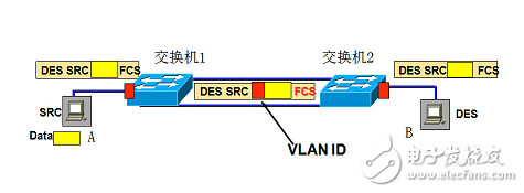 如何實現跨交換機的vlan