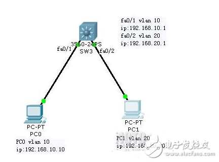 不同vlan間的通信簡單配置的三種方式解析