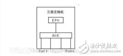 深入剖析三層交換機的工作過程