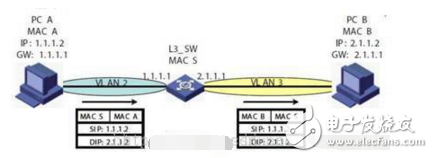 深入剖析三層交換機的工作過程
