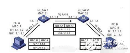 深入剖析三層交換機的工作過程