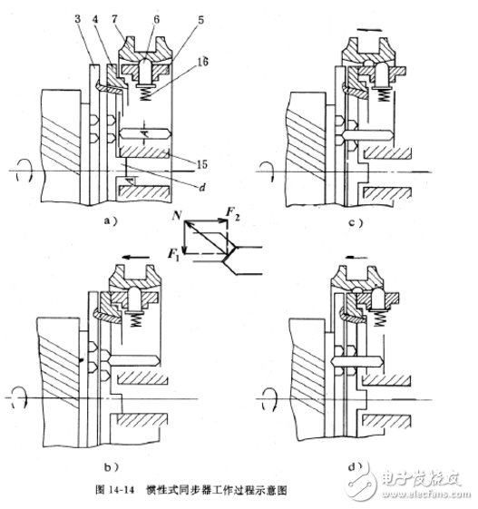 鎖環式慣性同步器結構與工作過程