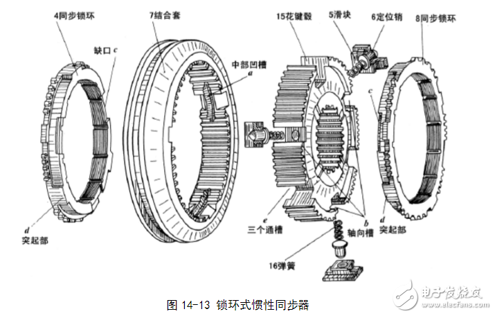 鎖環式慣性同步器結構與工作過程