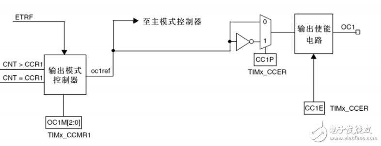 STC單片機實現可調PWM輸出的C51程序