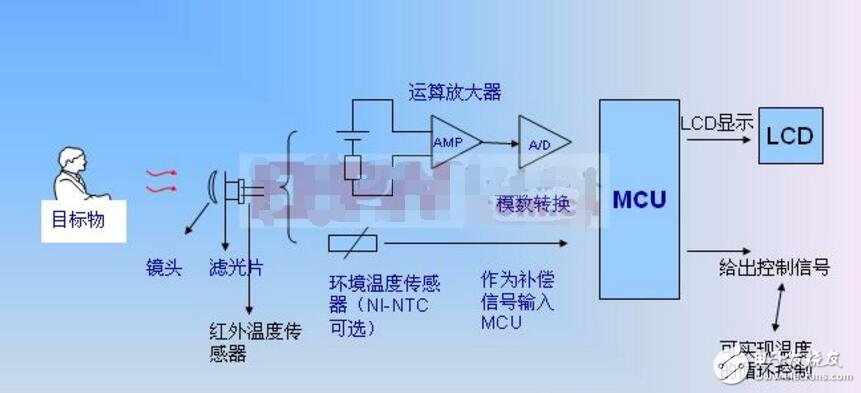 數據采集卡與傳感器有什么區別?