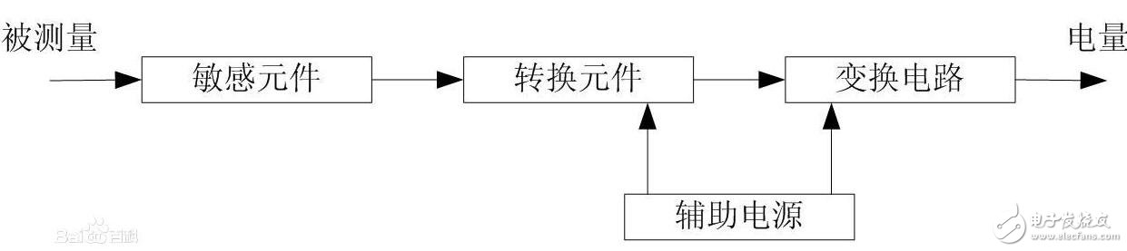 數據采集卡與傳感器有什么區別?