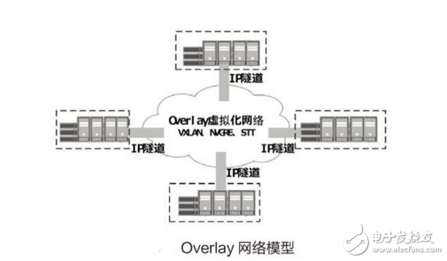 overlay網絡與underlay網絡的介紹區別