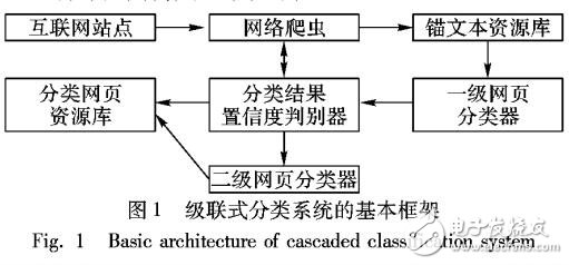 基于級聯式分類器的網頁分類方法