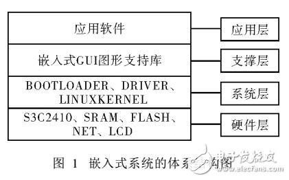 Linux內(nèi)核移植到ARM9處理器實現(xiàn)過程