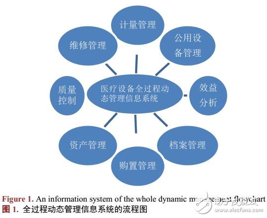 基于C/S醫療設備全過程動態管理信息系統