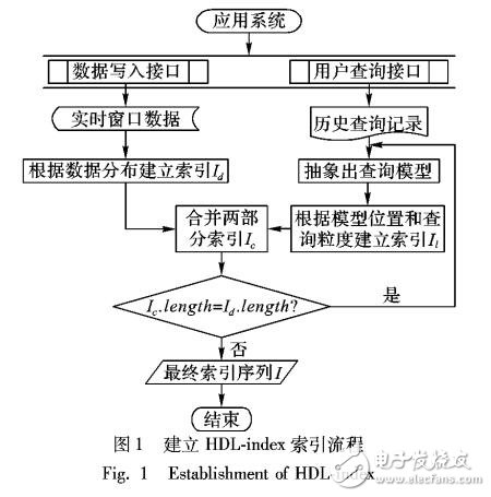 基于數據和歷史查詢分布建立時空索引新方法