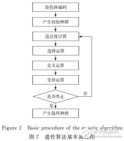 使用遺傳算法對時空數(shù)據(jù)壓縮策略優(yōu)化