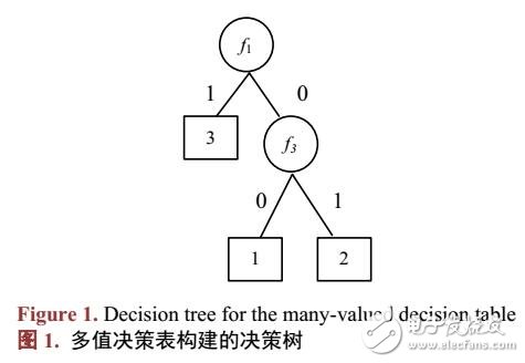 基于貪心算法的非一致決策表的決策樹分析方法