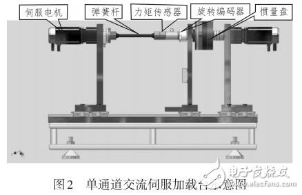 高頻帶交流伺服電動加載系統的設計