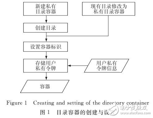 基于私有目錄容器的用戶數據文件保護方法