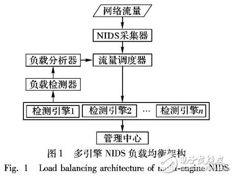 一種檢測引擎的動態負載調節算法