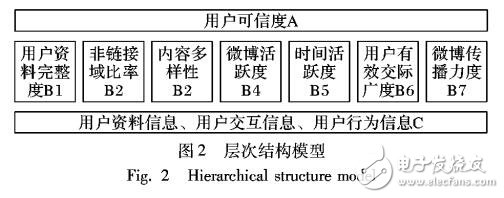 基于關聯(lián)關系的用戶可信度分析