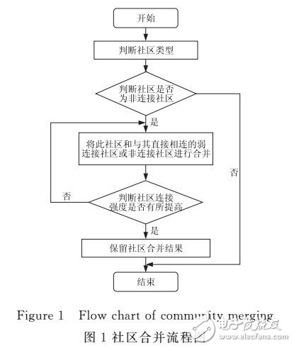 一種基于聚集系數的社區發現算法