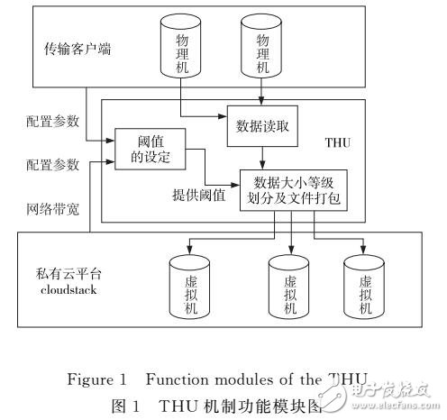 一種基于云環境的文件存儲策略的研究