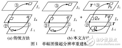 車(chē)載采集城市街景圖像的重建