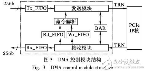 基于PCIe的多路傳輸系統(tǒng)的DMA控制器設(shè)計(jì)