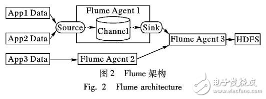 大數據環境下的分布式數據流處理關鍵技術探析