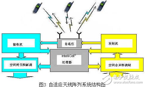  智能天線技術(shù)改善頻譜使用效率