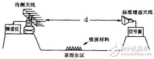  基于頻譜儀測試天線方法