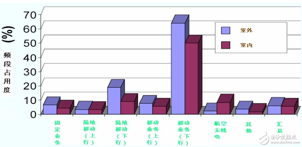 認知無線電的頻譜管理以及頻譜監測與占用度分析