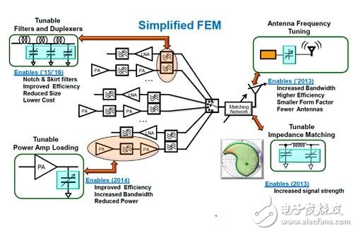  RF MEMS、軟件無線電 未來LTE手機的兩大關(guān)鍵技術(shù)