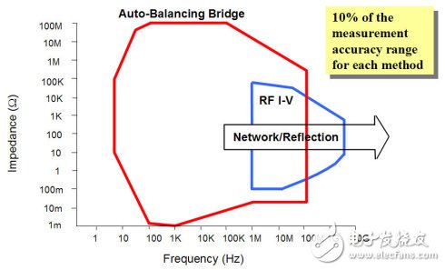  阻抗分析儀對阻抗的測試方法以及優缺點