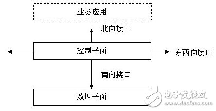  軟件定義網(wǎng)絡（SDN）