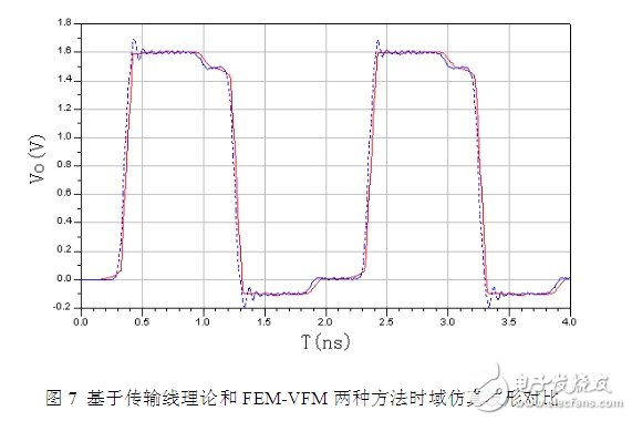 利用傳輸線理論和FEM-VFM對微帶線仿真結構與結果的分析