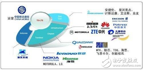  中國移動TD-LTE的4G網絡技術介紹