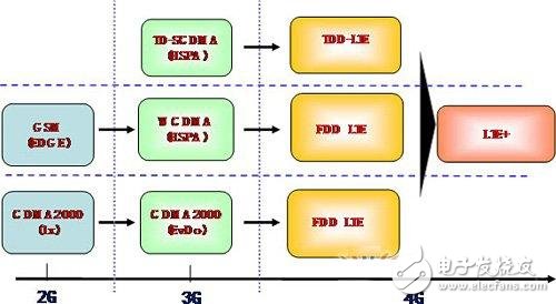  中國移動TD-LTE的4G網絡技術介紹