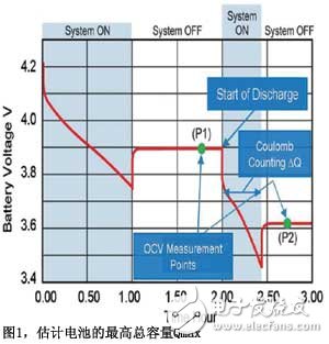 基于阻抗跟蹤技術(shù)的電池電量監(jiān)測計實現(xiàn)了最佳的電池電量監(jiān)測精確度