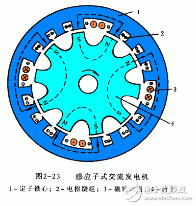 詳細解析汽車發電機工作原理