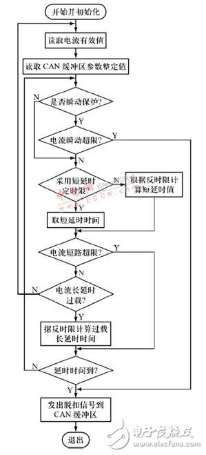 CAN總線低壓斷路器智能控制器