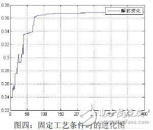  基于遺傳算法的高頻標簽天線的優(yōu)化設(shè)計