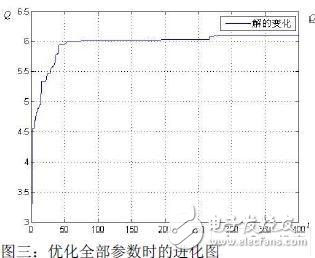  基于遺傳算法的高頻標簽天線的優(yōu)化設(shè)計