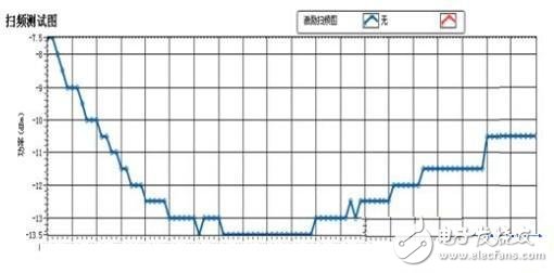  RFID標(biāo)簽天線的設(shè)計(jì)與測(cè)量