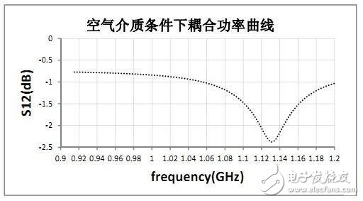  RFID標(biāo)簽天線的設(shè)計(jì)與測(cè)量