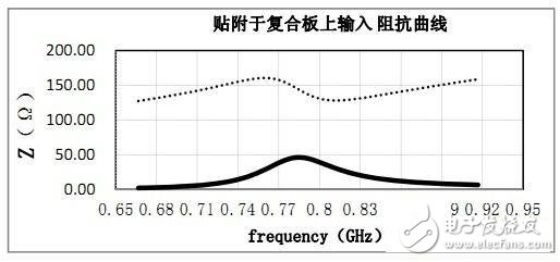 rfid標簽天線設計步驟與實現方法