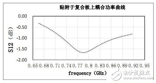 rfid標簽天線設計步驟與實現方法