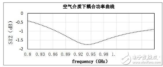 rfid標簽天線設計步驟與實現方法