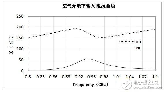 rfid標簽天線設計步驟與實現方法