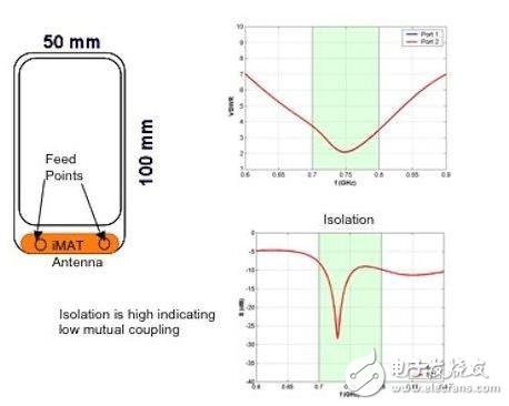  4G智能手機天線設計解決方案